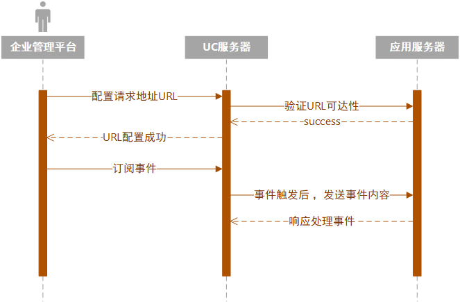 事件订阅流程