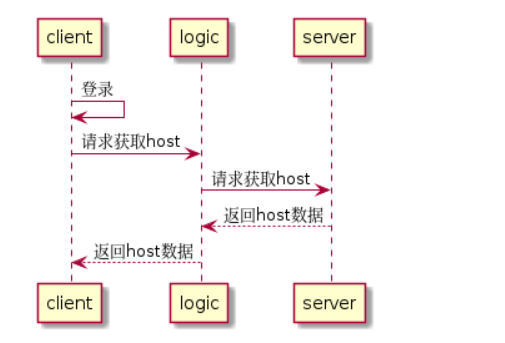 host来源