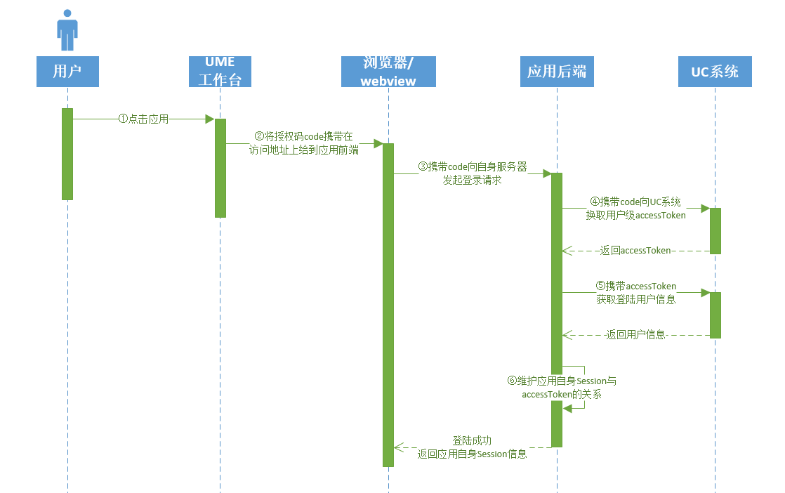 免登流程